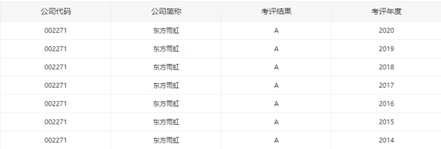 东方雨虹连续七年荣膺深交所信息披露考核“优秀”称号