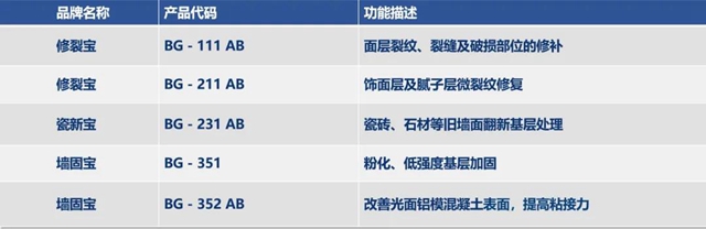 富思特「帮固系列」,建筑外墙疑难问题系统解决方案