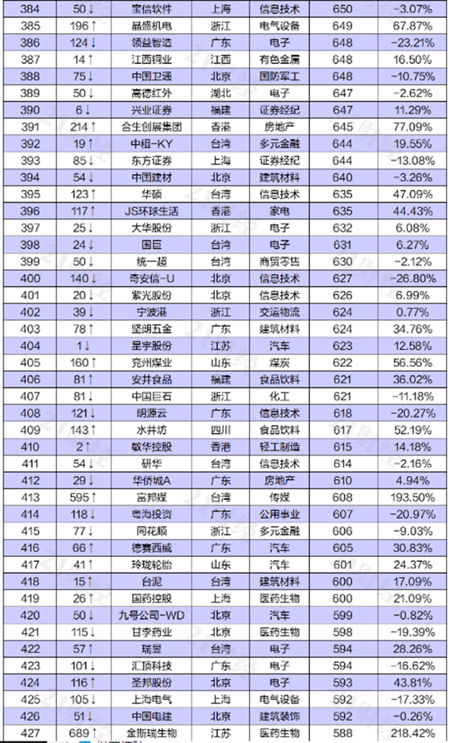 东方雨虹上榜“2021上半年中国上市公司市值500强”