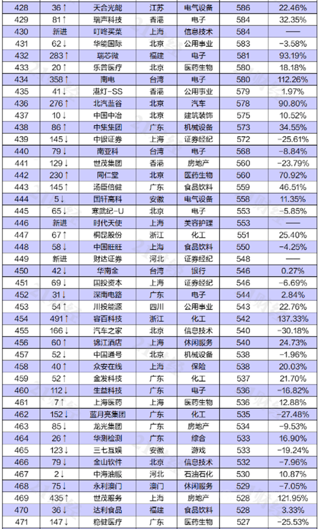 东方雨虹上榜“2021上半年中国上市公司市值500强”