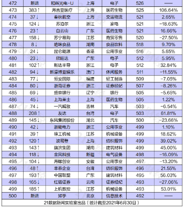 东方雨虹上榜“2021上半年中国上市公司市值500强”