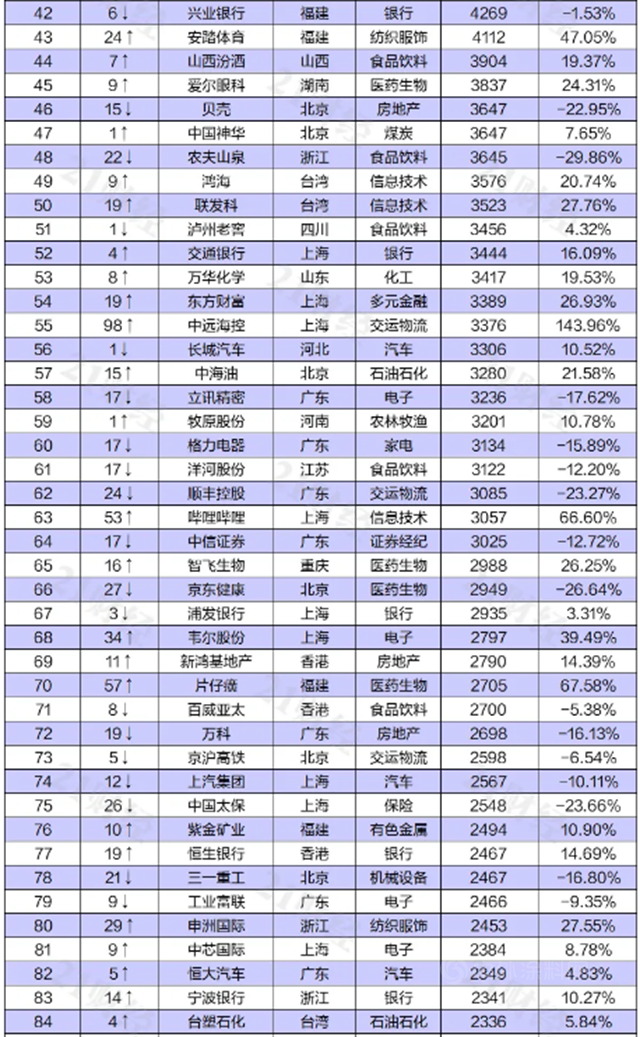 东方雨虹上榜“2021上半年中国上市公司市值500强”