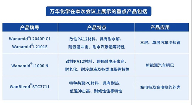 万华高性能PA12材料助力新能源汽车低碳出行