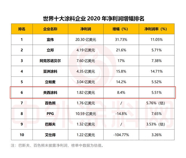 业绩连续下滑！关西涂料2021挑战历史最高收益记录