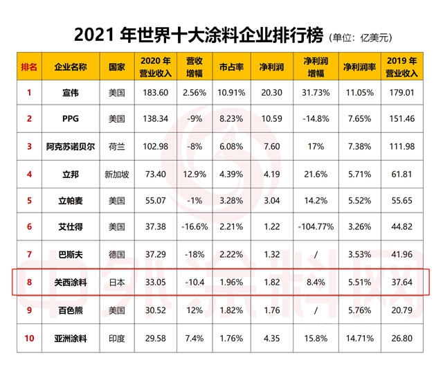 业绩连续下滑！关西涂料2021挑战历史最高收益记录