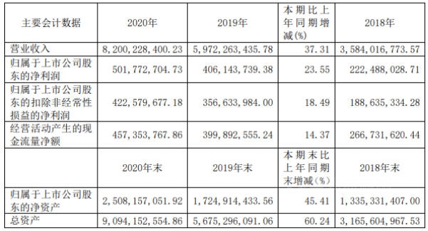 三棵树、亚士创能获政府补助1.9亿元