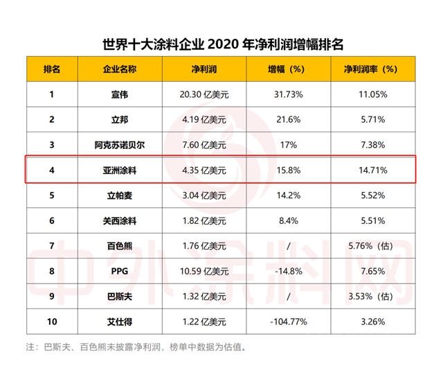 亚洲涂料跻身世界涂料10强 成为赚钱能力最强的涂料公司