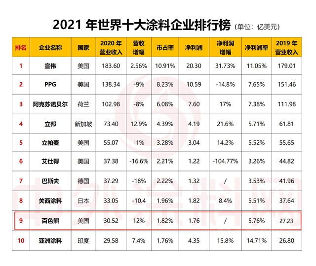 人均产值50万美元！百色熊位列世界涂料前十凭什么？