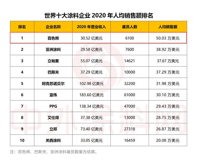 人均产值50万美元！百色熊位列世界涂料前十凭什么？