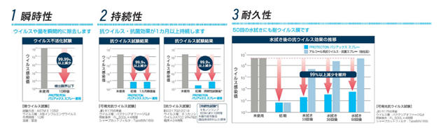 立邦扩大业务范围 推出三效合一的抗菌、抗病毒喷雾