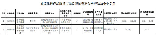 新国标成“照妖镜”，哪些不合格涂料被打出原形？