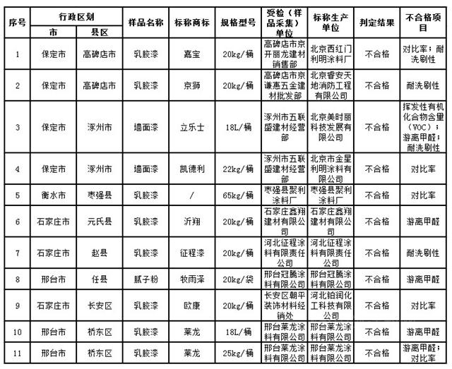 新国标成“照妖镜”，哪些不合格涂料被打出原形？