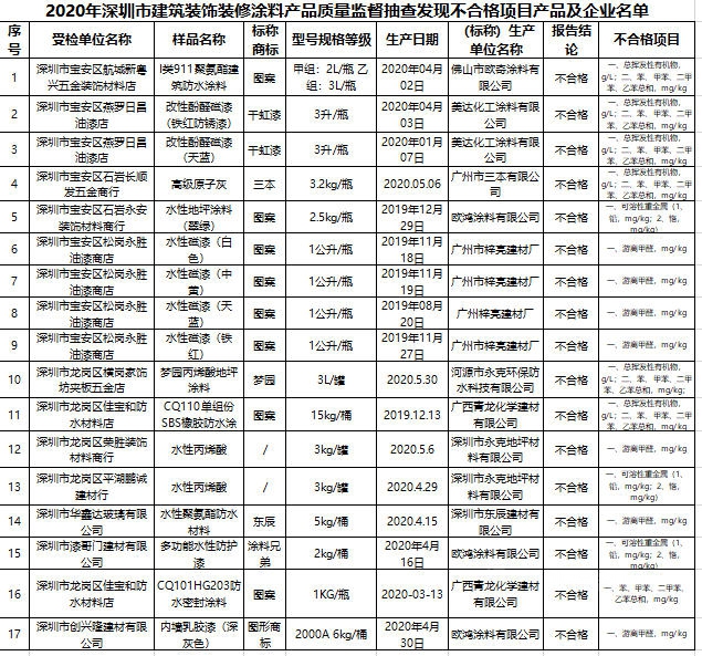 新国标成“照妖镜”，哪些不合格涂料被打出原形？