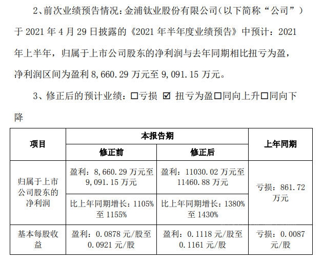 7家原材料上市企业上半年预盈利超170亿！独揽134亿的万华化学预增380%，还排不上第一