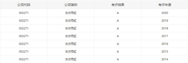 东方雨虹连续七年荣获深交所信息披露考核最高评级