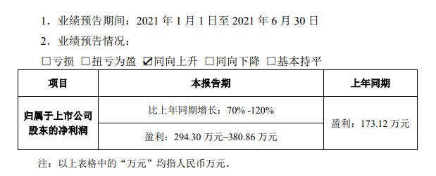 一季度亏损的飞鹿股份“力挽狂澜”，半年净利润预增70%-120 %