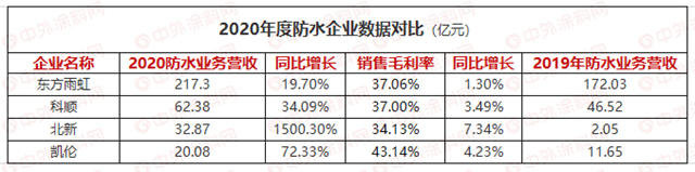 再投12亿，提前21天报告成绩，东方雨虹今年中考超预期？