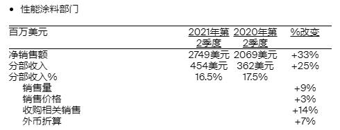 PPG公布2021年第二季度财务业绩