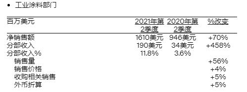 PPG公布2021年第二季度财务业绩