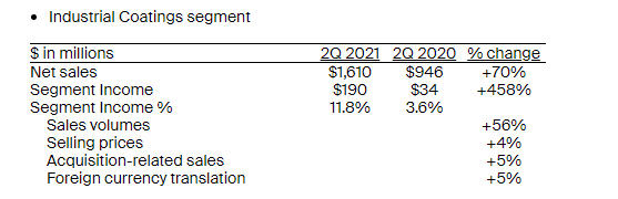 PPG第二季度营收285亿元，同比增长约45%