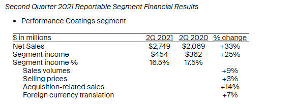 PPG第二季度营收285亿元，同比增长约45%