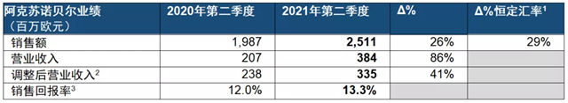 调整后营收25.52亿，阿克苏诺贝尔第二季度销售额增长26%