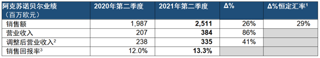 阿克苏诺贝尔发布2021年第二季度业绩报告