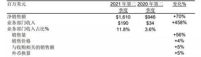 PPG发布2021年第二季度财务报告