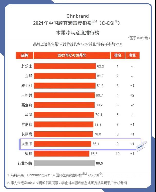 延续品牌经典│大宝漆再度上榜中国顾客满意度指数排行榜