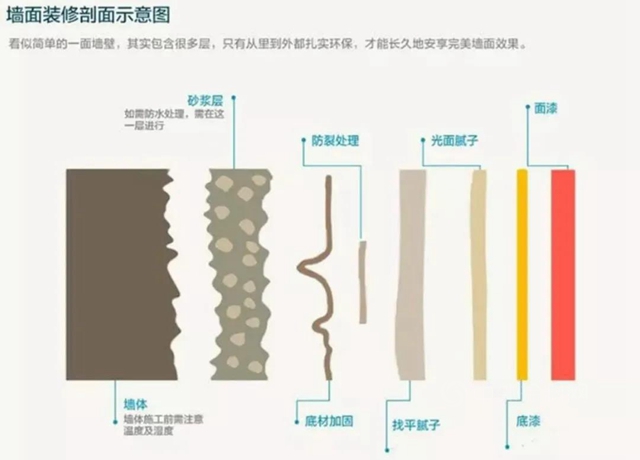 雅士利漆：刷墙固的这几个误区，看懂了不花冤枉钱