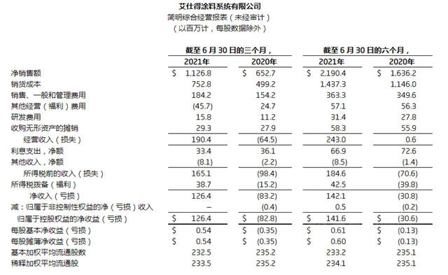 增长72.6%！艾仕得第二季度营收达73亿 业绩亮眼