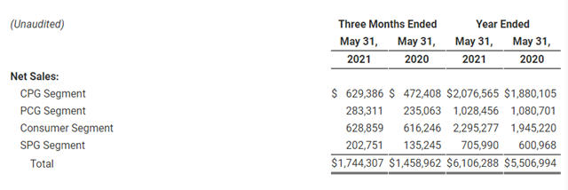 世界第五的立帕麦2021财年营收395亿元，净利高增65%