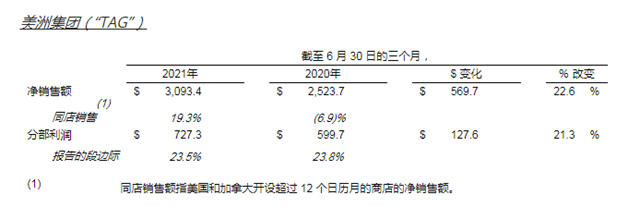 揽金350亿元 增长16.9%！宣伟第二季度业绩表现强劲