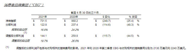 揽金350亿元 增长16.9%！宣伟第二季度业绩表现强劲