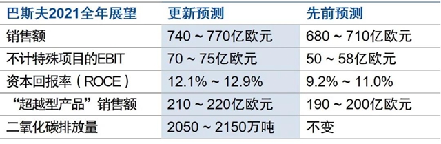 巴斯夫二季度业绩继续强势