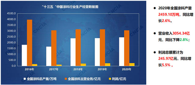 增长41.4%！今年1-5月广东涂料总产量200.52万吨