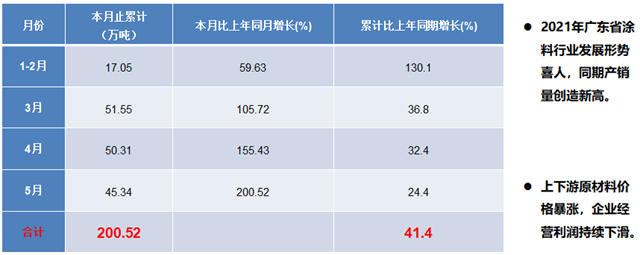 增长41.4%！今年1-5月广东涂料总产量200.52万吨