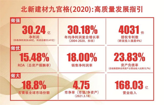 双A评级|北新建材何以获得穆迪、标普两大权威评级机构全球建材行业最高评级？