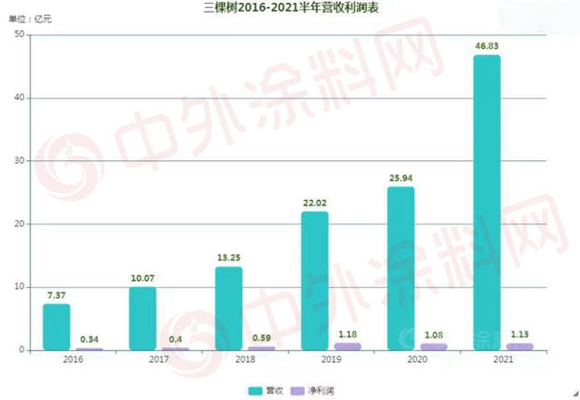 猛增80.51%！三棵树半年狂揽46.83亿元，全年100亿触手可及