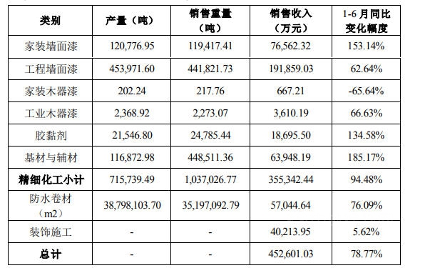 猛增80.51%！三棵树半年狂揽46.83亿元，全年100亿触手可及