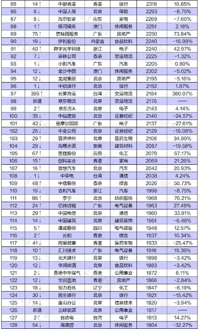 东方雨虹上榜“2021上半年中国上市公司市值500强”