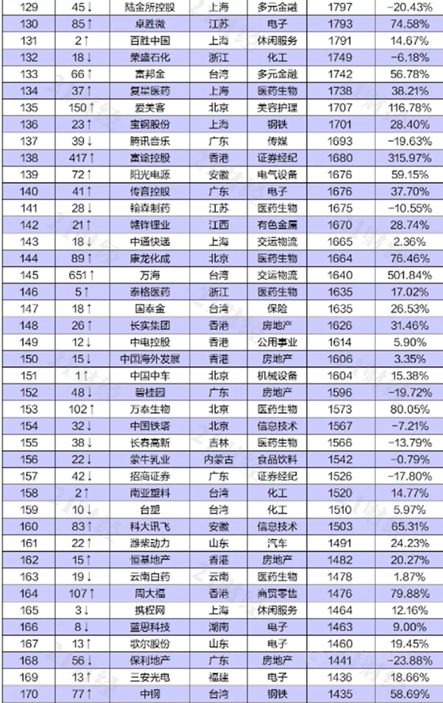 东方雨虹上榜“2021上半年中国上市公司市值500强”