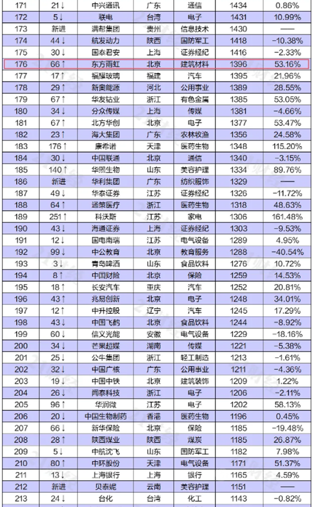 东方雨虹上榜“2021上半年中国上市公司市值500强”