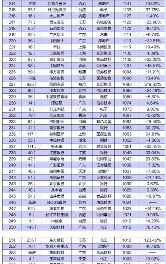 东方雨虹上榜“2021上半年中国上市公司市值500强”