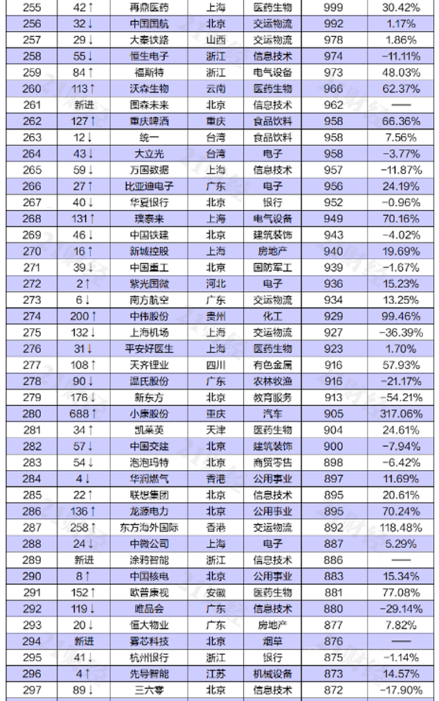 东方雨虹上榜“2021上半年中国上市公司市值500强”