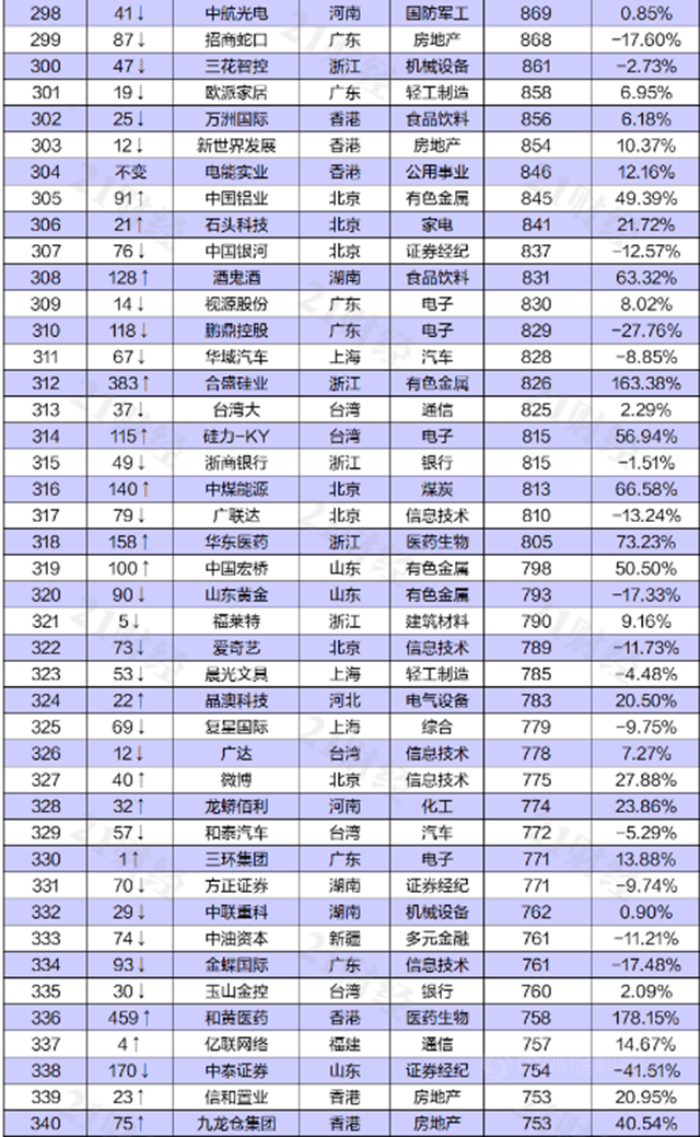 东方雨虹上榜“2021上半年中国上市公司市值500强”