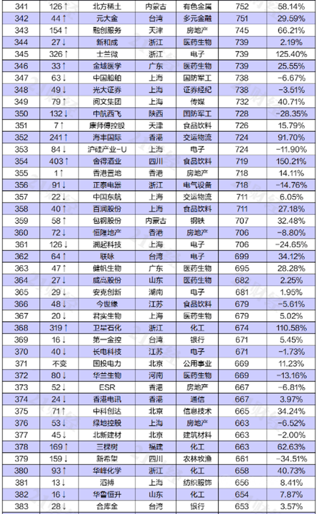 东方雨虹上榜“2021上半年中国上市公司市值500强”