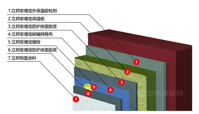 立邦创新科技 | 抵御“大风吹”的外墙保温体系技术