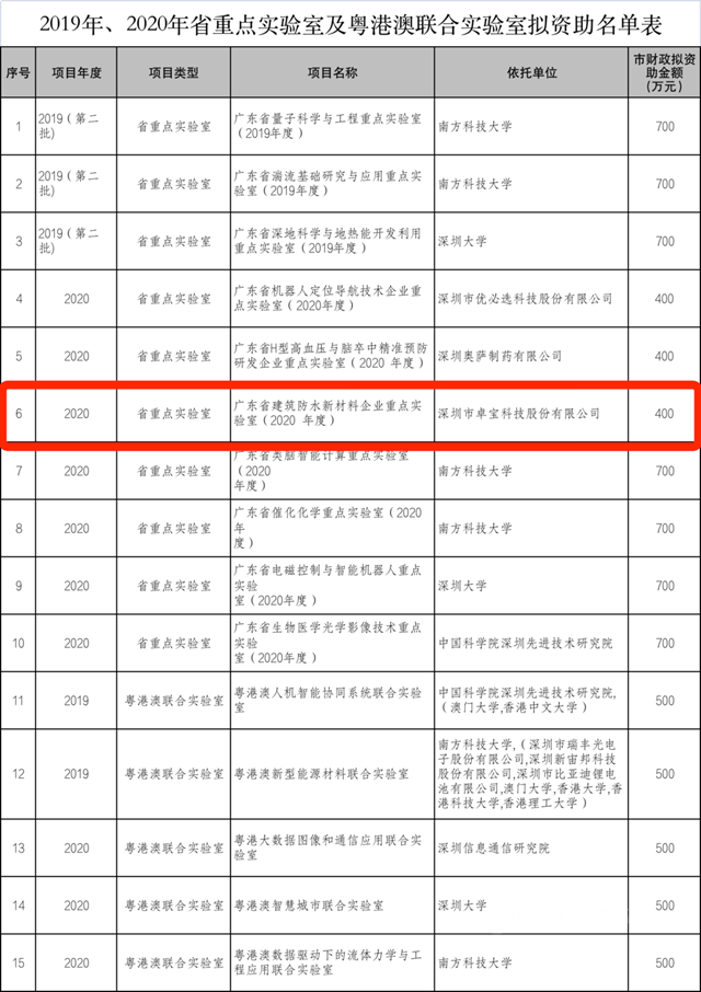 卓宝科技大事记（7月期）