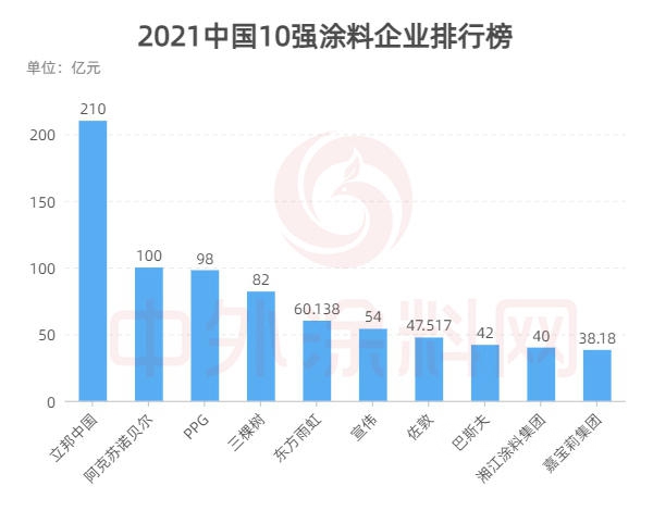 2021中国100强涂料企业排行榜发布！总营收1543亿元，占全国涂料产值半壁江山